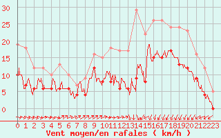 Courbe de la force du vent pour Saint-Brieuc (22)
