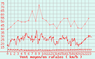 Courbe de la force du vent pour Dieppe (76)