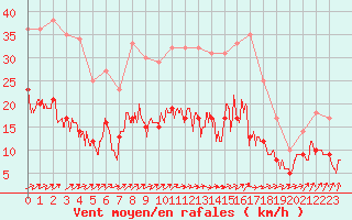 Courbe de la force du vent pour Le Bourget (93)