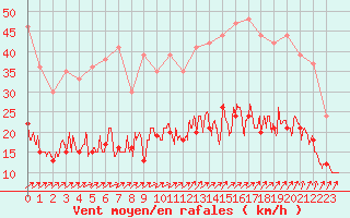 Courbe de la force du vent pour La Roche-sur-Yon (85)