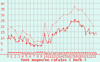 Courbe de la force du vent pour Rochefort Saint-Agnant (17)