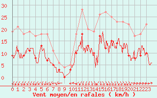 Courbe de la force du vent pour Alenon (61)