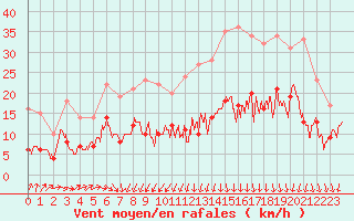 Courbe de la force du vent pour Landos-Charbon (43)