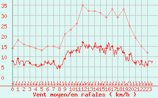 Courbe de la force du vent pour Angrie (49)
