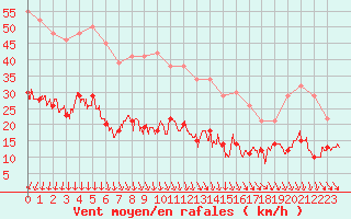 Courbe de la force du vent pour Ile d