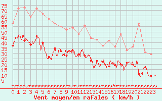 Courbe de la force du vent pour Mont-Saint-Vincent (71)