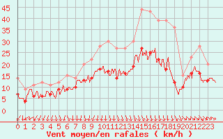 Courbe de la force du vent pour La Roche-sur-Yon (85)