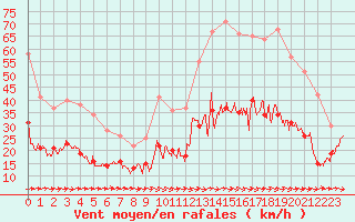 Courbe de la force du vent pour Carcassonne (11)