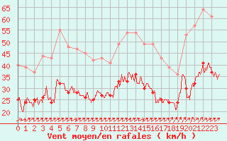 Courbe de la force du vent pour Rochefort Saint-Agnant (17)