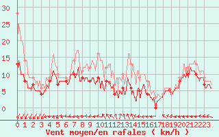 Courbe de la force du vent pour Biscarrosse (40)