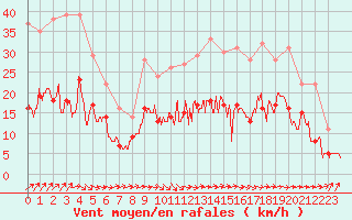 Courbe de la force du vent pour Bergerac (24)