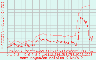 Courbe de la force du vent pour Cap Sagro (2B)