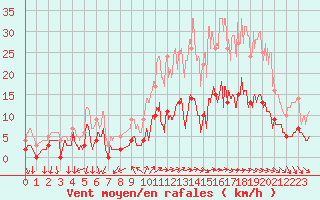 Courbe de la force du vent pour Ussel-Thalamy (19)
