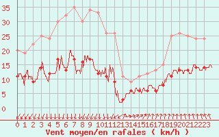 Courbe de la force du vent pour Villacoublay (78)