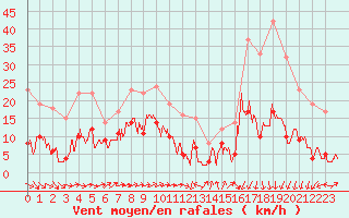 Courbe de la force du vent pour Albi (81)