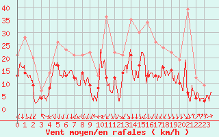 Courbe de la force du vent pour Chambry / Aix-Les-Bains (73)