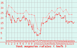 Courbe de la force du vent pour Biscarrosse (40)