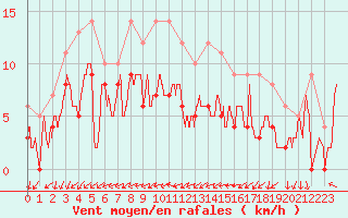 Courbe de la force du vent pour Tours (37)