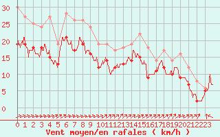 Courbe de la force du vent pour Cap de la Hague (50)