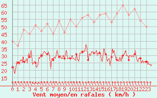 Courbe de la force du vent pour Lannion (22)