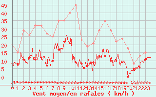 Courbe de la force du vent pour Mcon (71)