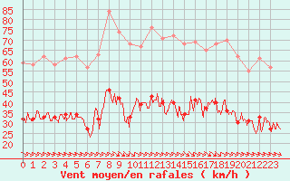 Courbe de la force du vent pour Perpignan (66)