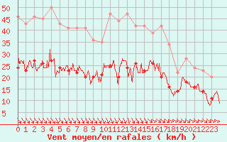 Courbe de la force du vent pour Chteaudun (28)