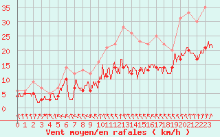Courbe de la force du vent pour Laval (53)