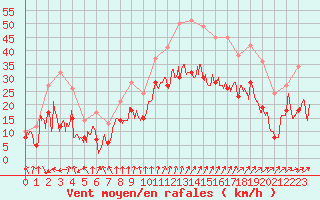Courbe de la force du vent pour Troyes (10)