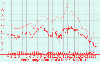 Courbe de la force du vent pour Bordeaux (33)