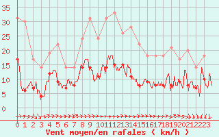 Courbe de la force du vent pour Nmes - Garons (30)