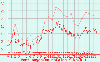 Courbe de la force du vent pour Angers-Marc (49)