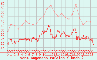 Courbe de la force du vent pour Abbeville (80)