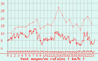 Courbe de la force du vent pour Marcenat (15)