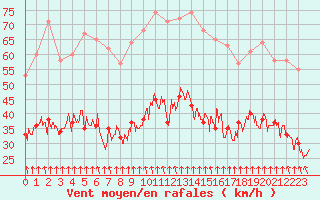 Courbe de la force du vent pour Lyon - Bron (69)