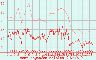 Courbe de la force du vent pour Montauban (82)