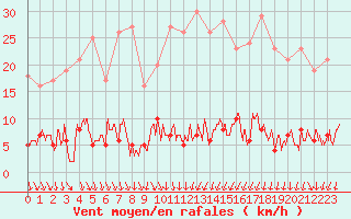 Courbe de la force du vent pour Fix-Saint-Geneys (43)