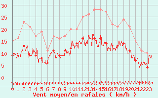 Courbe de la force du vent pour Orly (91)