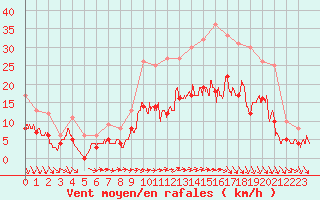 Courbe de la force du vent pour Cazaux (33)