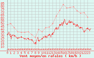 Courbe de la force du vent pour Porquerolles (83)