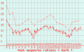 Courbe de la force du vent pour Solenzara - Base arienne (2B)