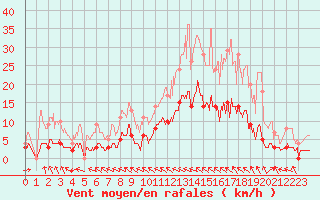 Courbe de la force du vent pour Dourdan (91)