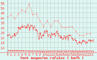 Courbe de la force du vent pour Ile de Batz (29)