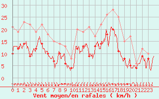 Courbe de la force du vent pour Montpellier (34)