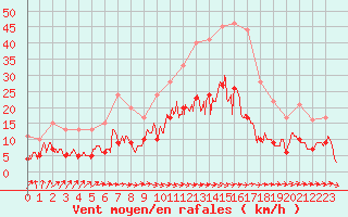 Courbe de la force du vent pour Montauban (82)