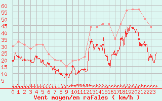 Courbe de la force du vent pour Ile de Batz (29)