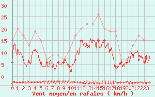 Courbe de la force du vent pour Toulouse-Francazal (31)