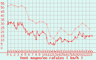 Courbe de la force du vent pour Ste (34)