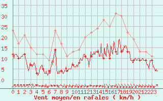 Courbe de la force du vent pour Toulouse-Blagnac (31)