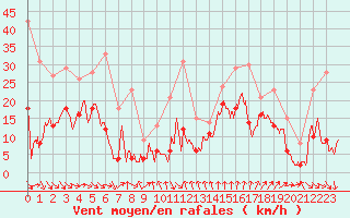 Courbe de la force du vent pour Leucate (11)